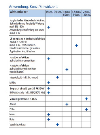 Ethasept Händedesinfektion 500 ml Flasche